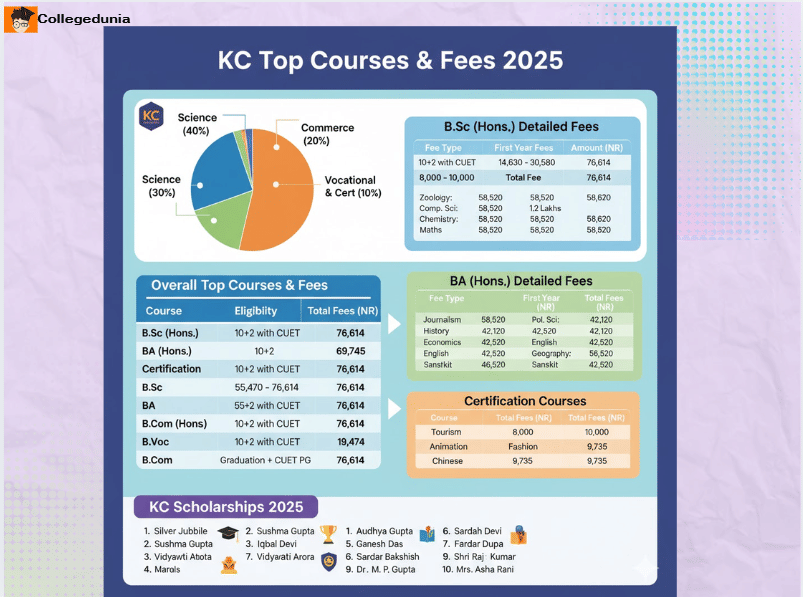 kalindi college courses n fees