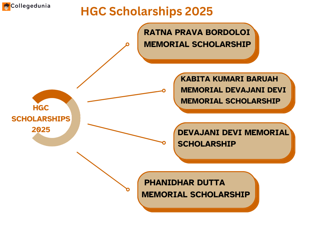 HGC courses and fees