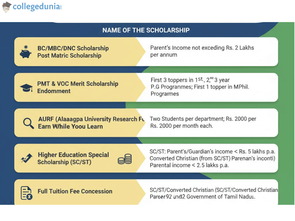 alagappa university scholarships