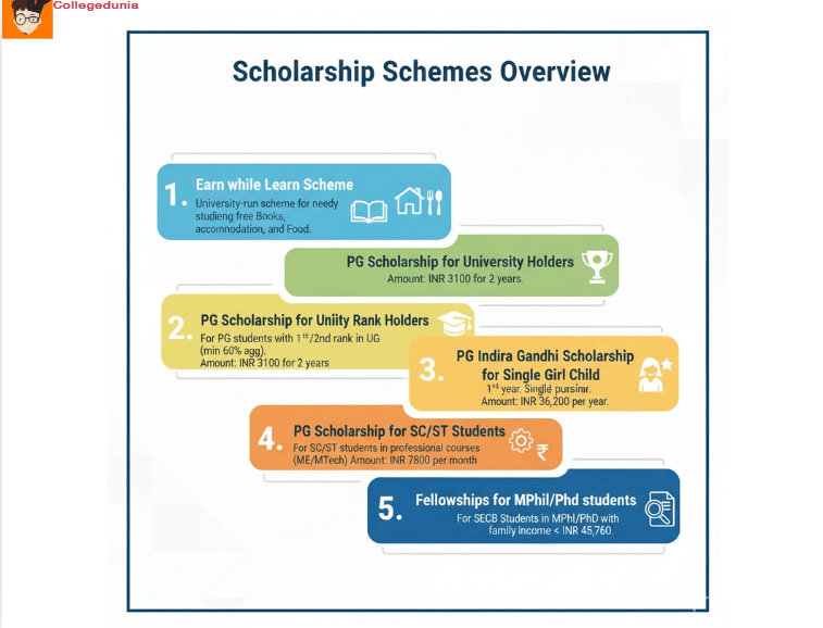 saurashtra university rajkot fees