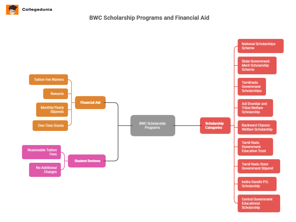 BWC scholarships