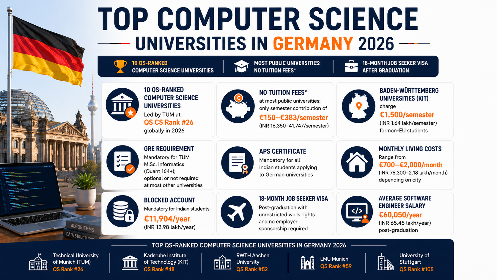 Infographic titled “Top Computer Science Universities in Germany 2026” presenting key information for international and Indian students interested in studying computer science in Germany. The design features the German flag, the Reichstag building, Berlin skyline, and a laptop displaying programming code. The infographic highlights that Germany has 10 QS-ranked Computer Science universities, led by the Technical University of Munich at QS Computer Science Rank #26 globally in 2026. Information panels explain that most public universities charge no tuition fees, requiring only a semester contribution of €150–€383, while universities in Baden-Württemberg, including Karlsruhe Institute of Technology, charge €1,500 per semester for non-EU students. Other sections cover GRE requirements for TUM’s M.Sc. Informatics program, the mandatory APS certificate for Indian applicants, monthly living costs ranging from €700–€2,000, the mandatory blocked account requirement of €11,904 per year, and the 18-month post-graduation job seeker visa with unrestricted work rights. A salary panel highlights an average software engineer salary of €60,050 per year after graduation. A footer section lists leading computer science universities in Germany, including TUM, KIT, RWTH Aachen University, Ludwig Maximilian University of Munich, and University of Stuttgart, along with their QS rankings. The layout uses a clean navy, white, and orange color palette with structured information cards and educational icons.