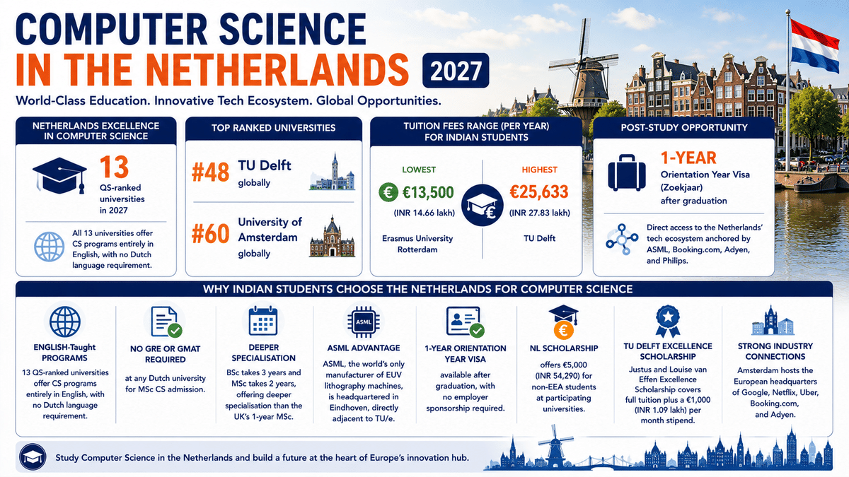 Infographic titled &ldquo;Computer Science in the Netherlands 2027&rdquo; highlighting that the Netherlands has 13 QS-ranked universities for Computer Science, led by TU Delft (#48) and the University of Amsterdam (#60). It summarizes annual tuition fees ranging from &euro;13,500 to &euro;25,633, English-taught programs with no Dutch language requirement, a 1-year Orientation Year Visa (Zoekjaar), no GRE/GMAT requirement, the NL Scholarship and TU Delft Excellence Scholarship, ASML&rsquo;s proximity to TU/e, and strong career opportunities with leading tech companies in Amsterdam.