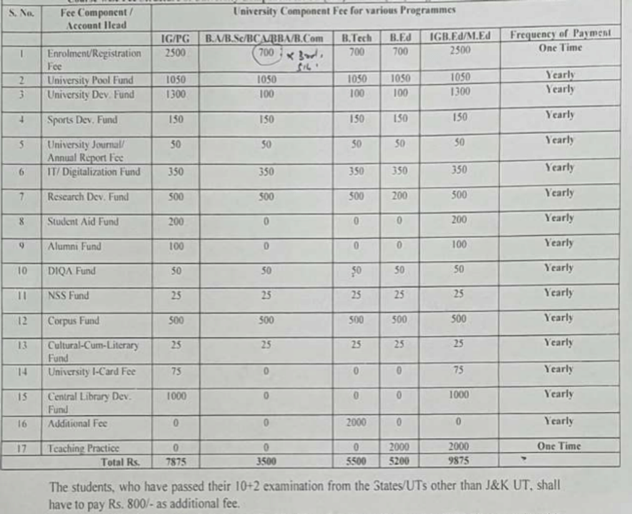 Fees as per Official Website