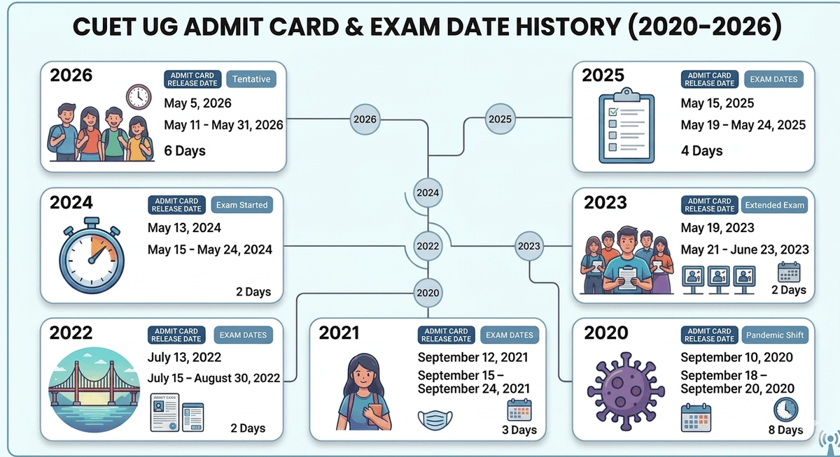 admit card date