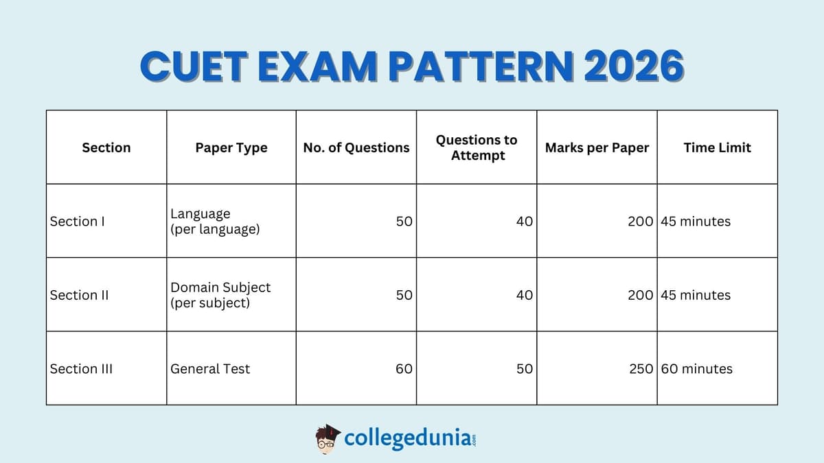 CUET Exam Pattern