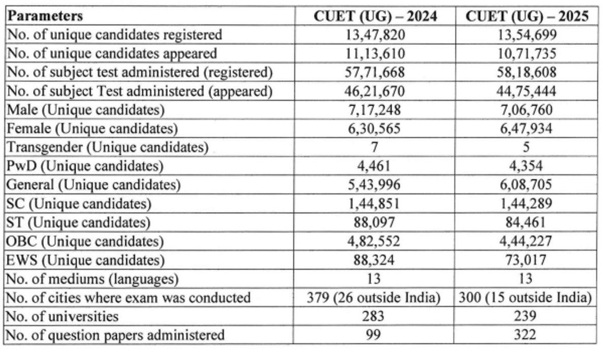 CUET Registration Statistics 