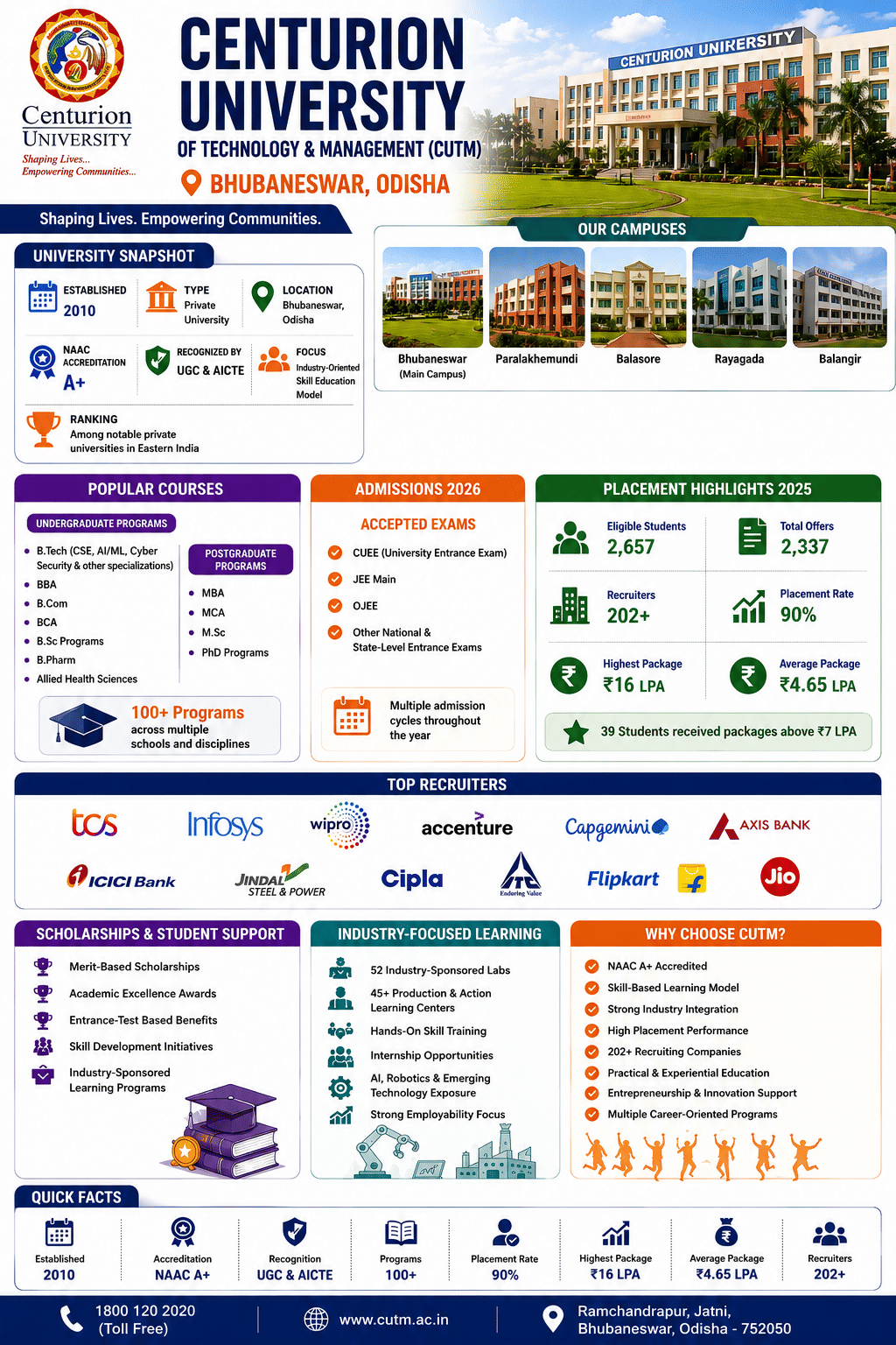 CUTM Infograpgh