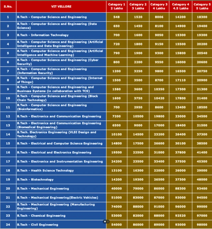 VIT Vellore Cutoff: Branch Wise