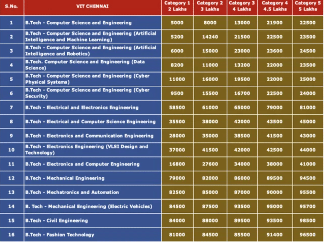 VIT Chennai Cutoff: Branch Wise
