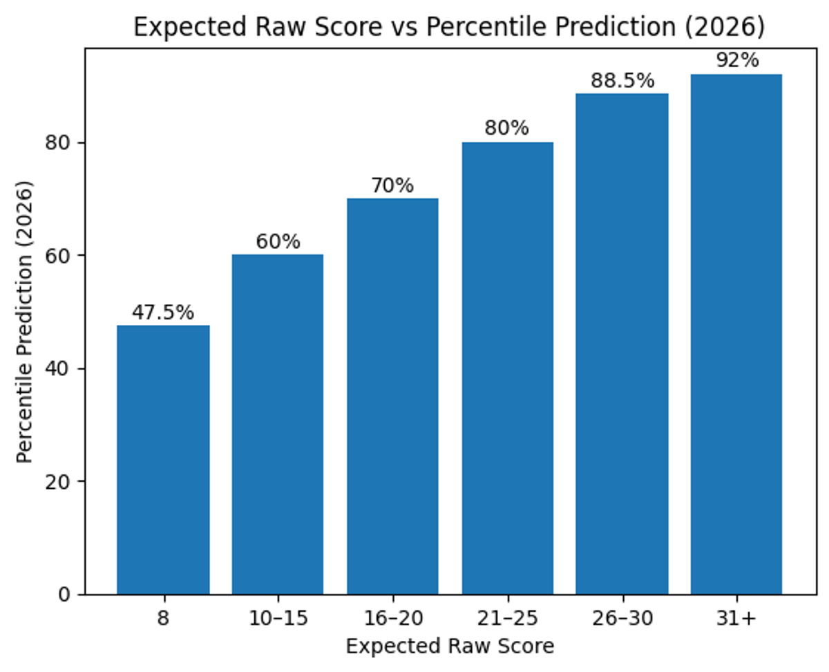 8 Marks in XAT: Expected Score Vs Percentile Analysis for 2026