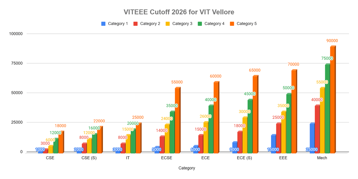 VITEEE Cutoff 2026 for VIT Vellore