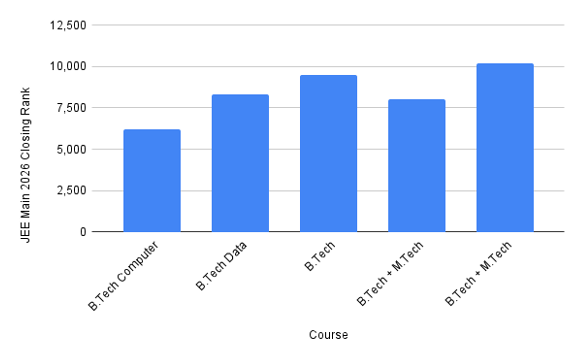 IIIT Bangalore 2026 Last Round Expected Cutoff Rank (General Category)
