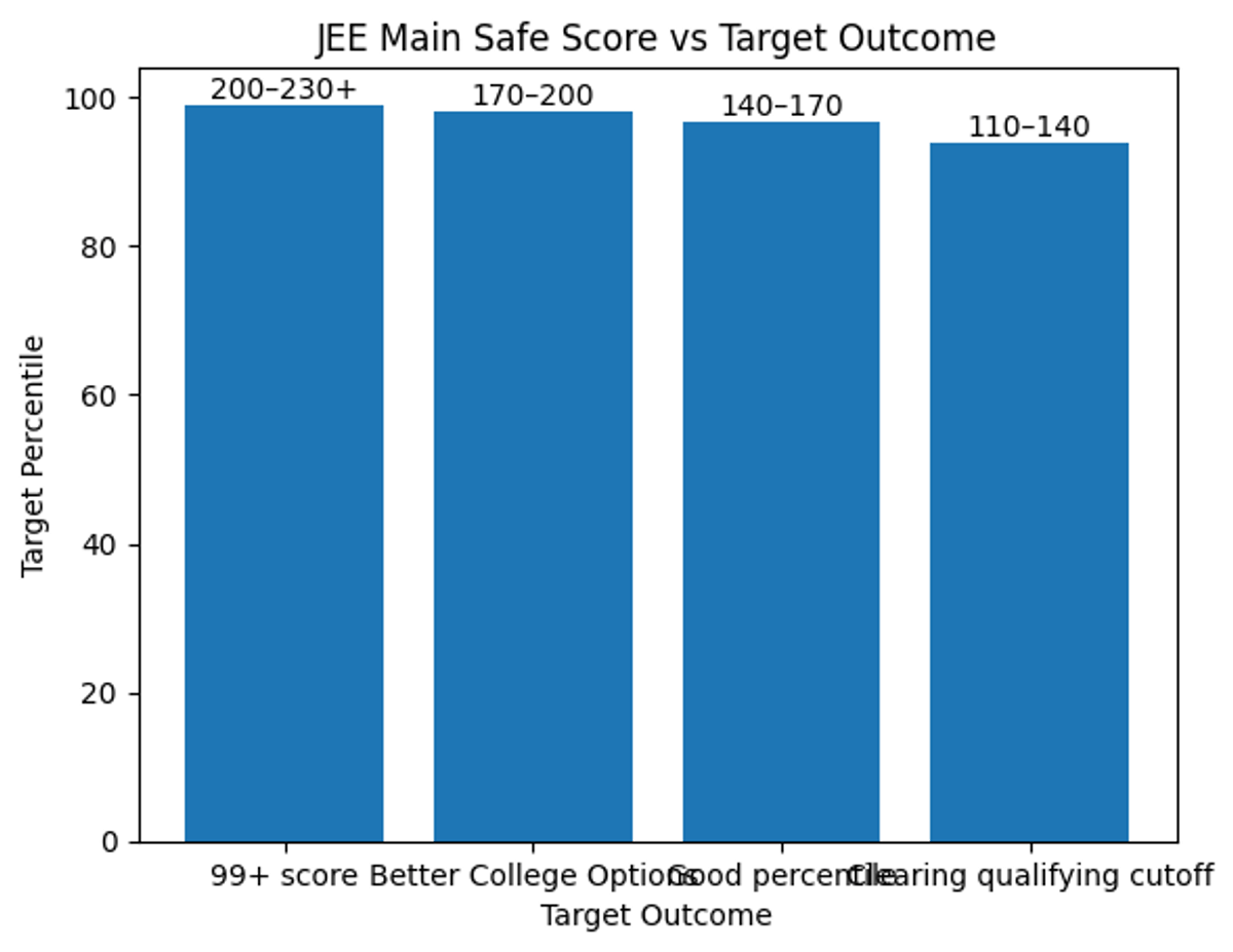 JEE Main Safe Score for General Category
