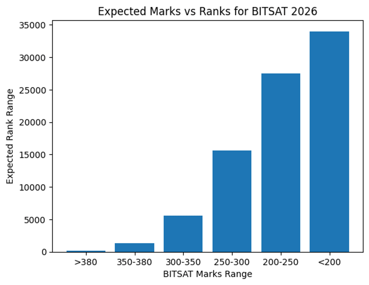 Expected Marks vs Rank for BITSAT 2026