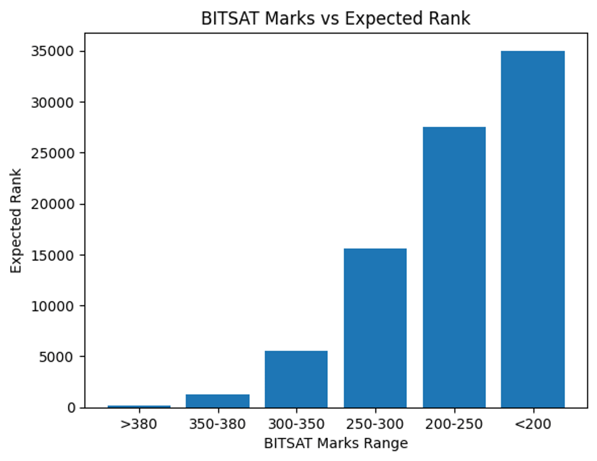 Expected Rank For 350 Marks in BITSAT 2026