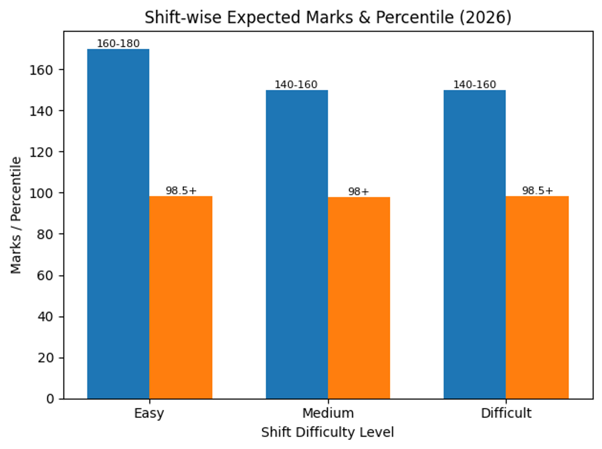 98 percentile in MHT CET means How Many Marks Shift wise