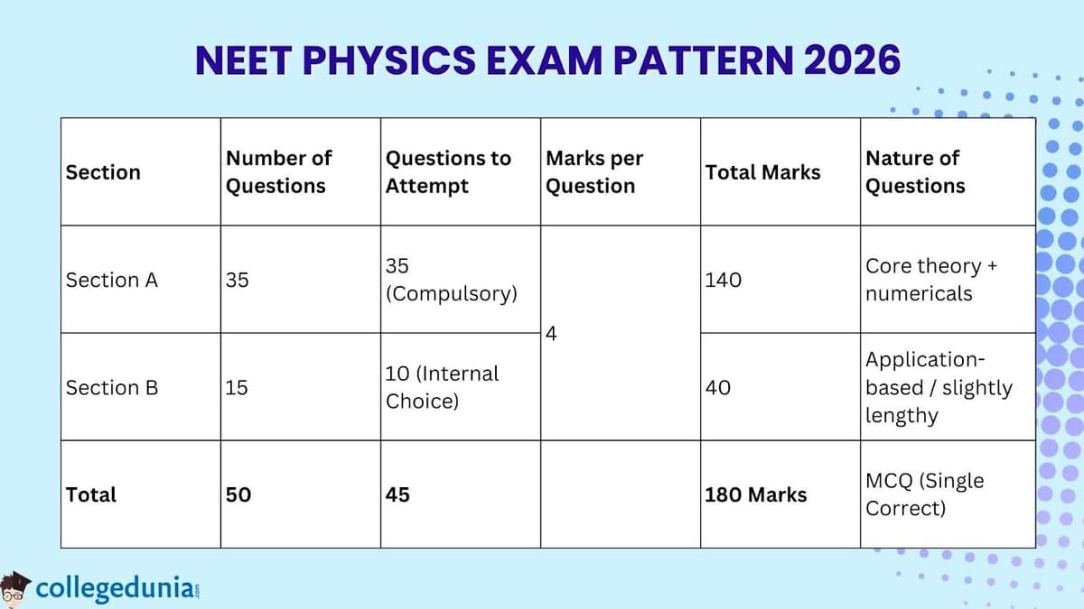 NEET Physics Section-Wise Exam Pattern