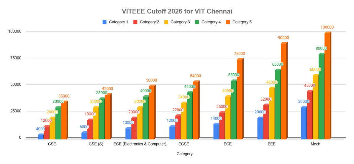 VITEEE Cutoff 2026 for VIT Chennai