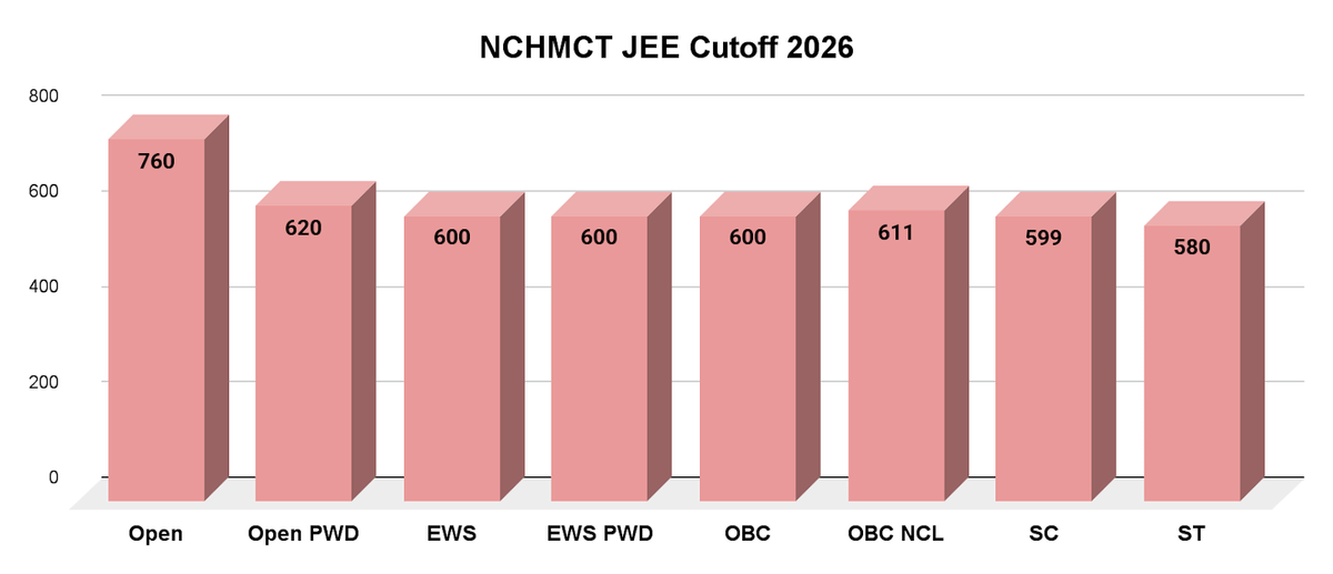 What is the NCHMCT JEE Cutoff 2026