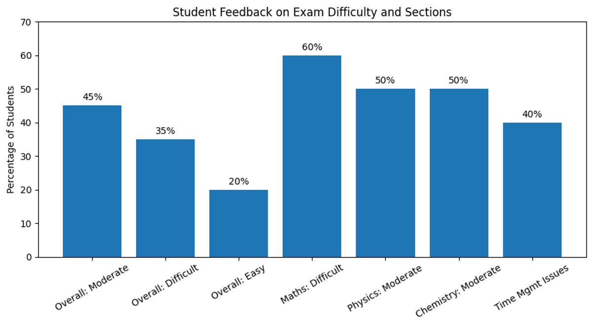 Student feedback