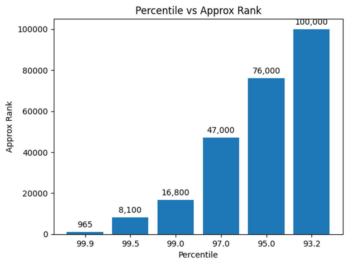 Overall Rank vs Percentile