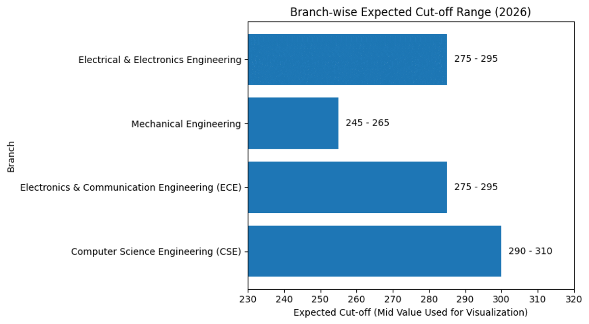 BITSAT 2026 Expected Cut-off for BITS GOA