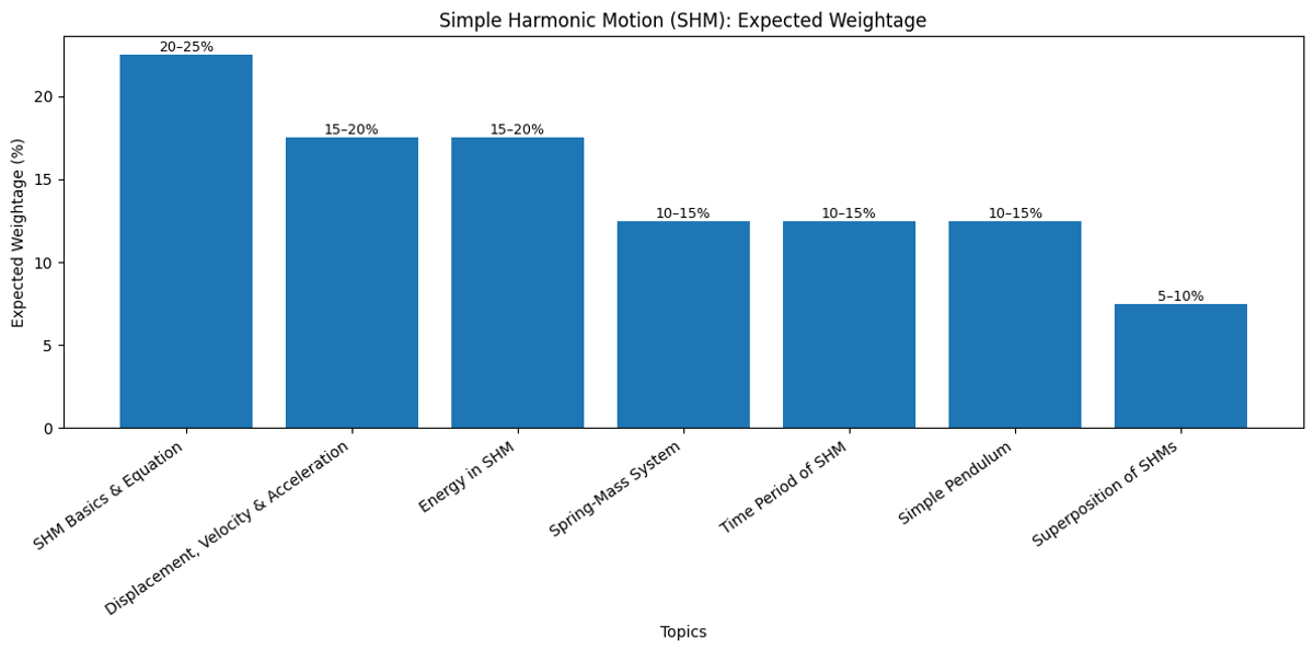 Most Important Oscillations