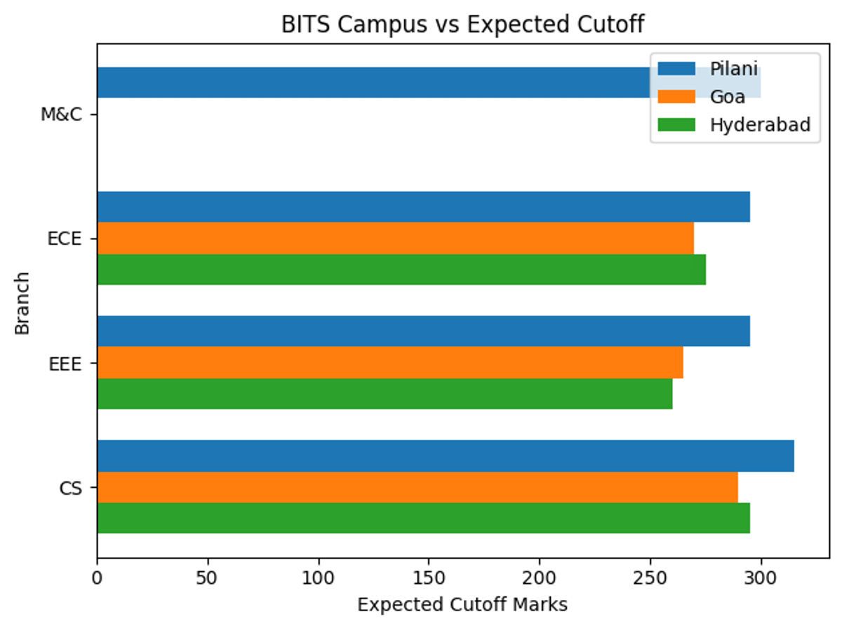 Top Branches for 300-350 Marks in BITSAT 2026