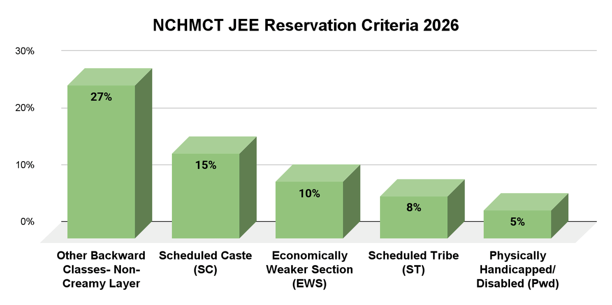 NCHMCT JEE Reservation Criteria 2026