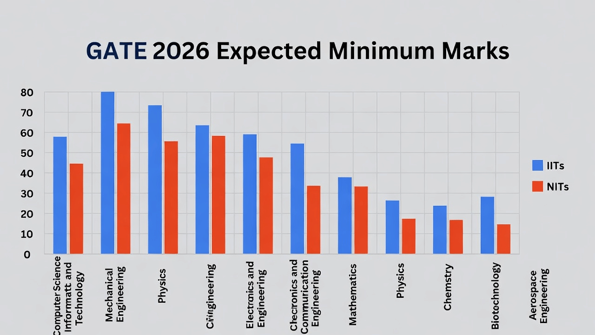GATE 2026 Minimum Expected Marks for IITs and NITs