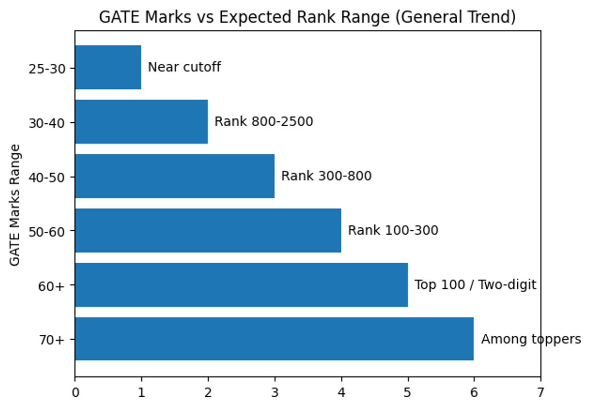 GATE Marks vs Rank vs Opportunities