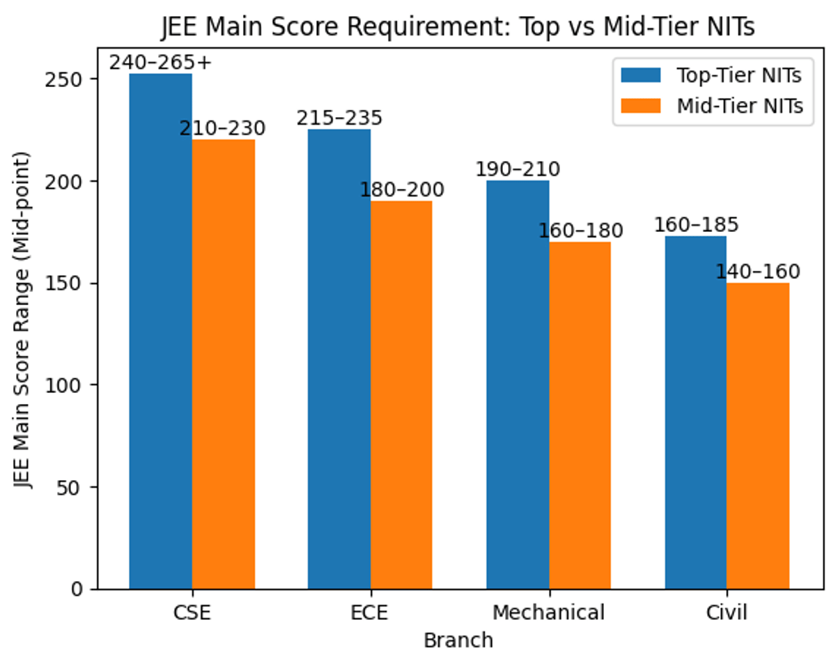 JEE Main 2025 Branch-wise Safe Scores for General Category
