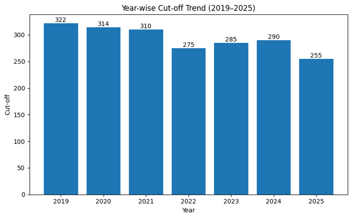 Previous Year Cut-off Trends for ECE at BITS GOA (2019-2025)