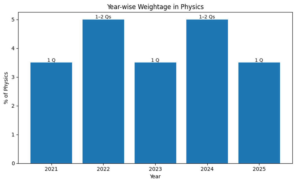 Oscillations Weightage Trend