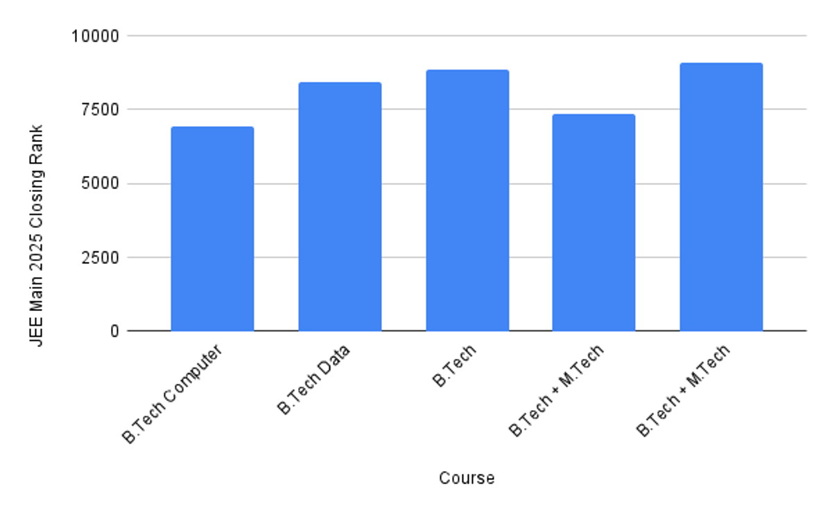 IIIT Bangalore 2026 Last Round Expected Cutoff Rank (General Category)