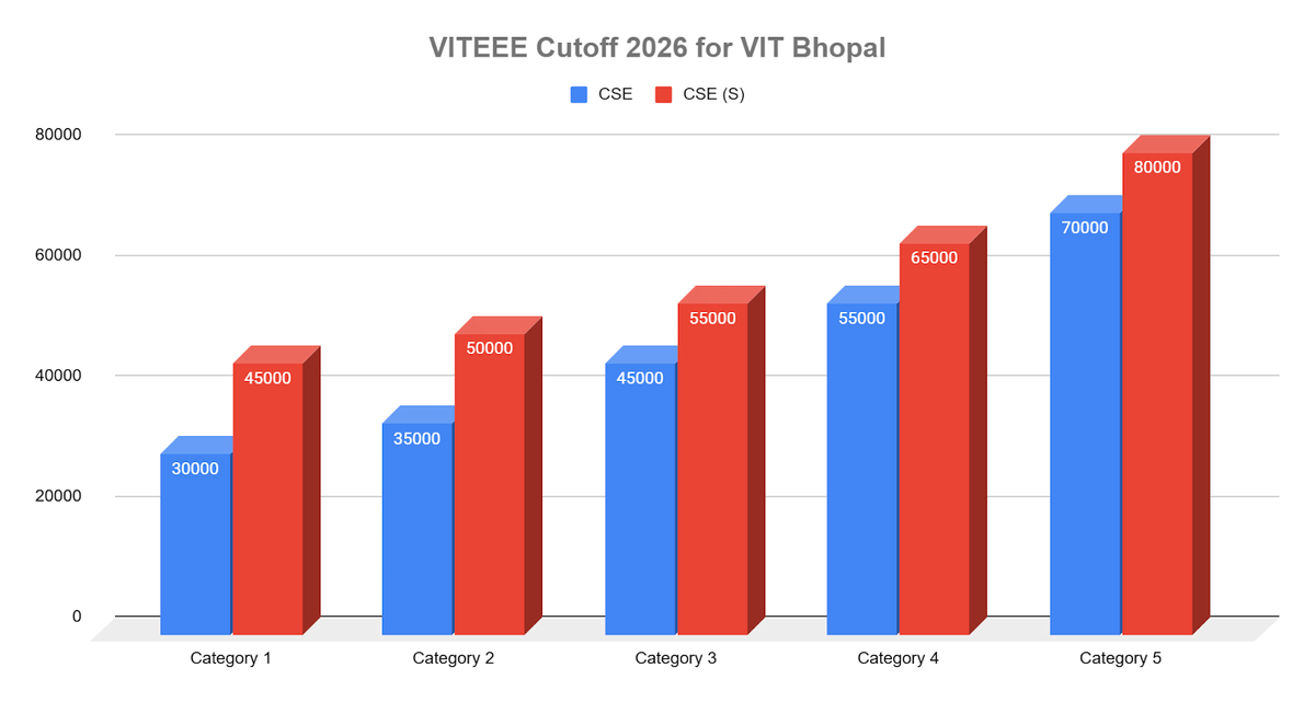 VITEEE Cutoff 2026 for VIT Bhopal