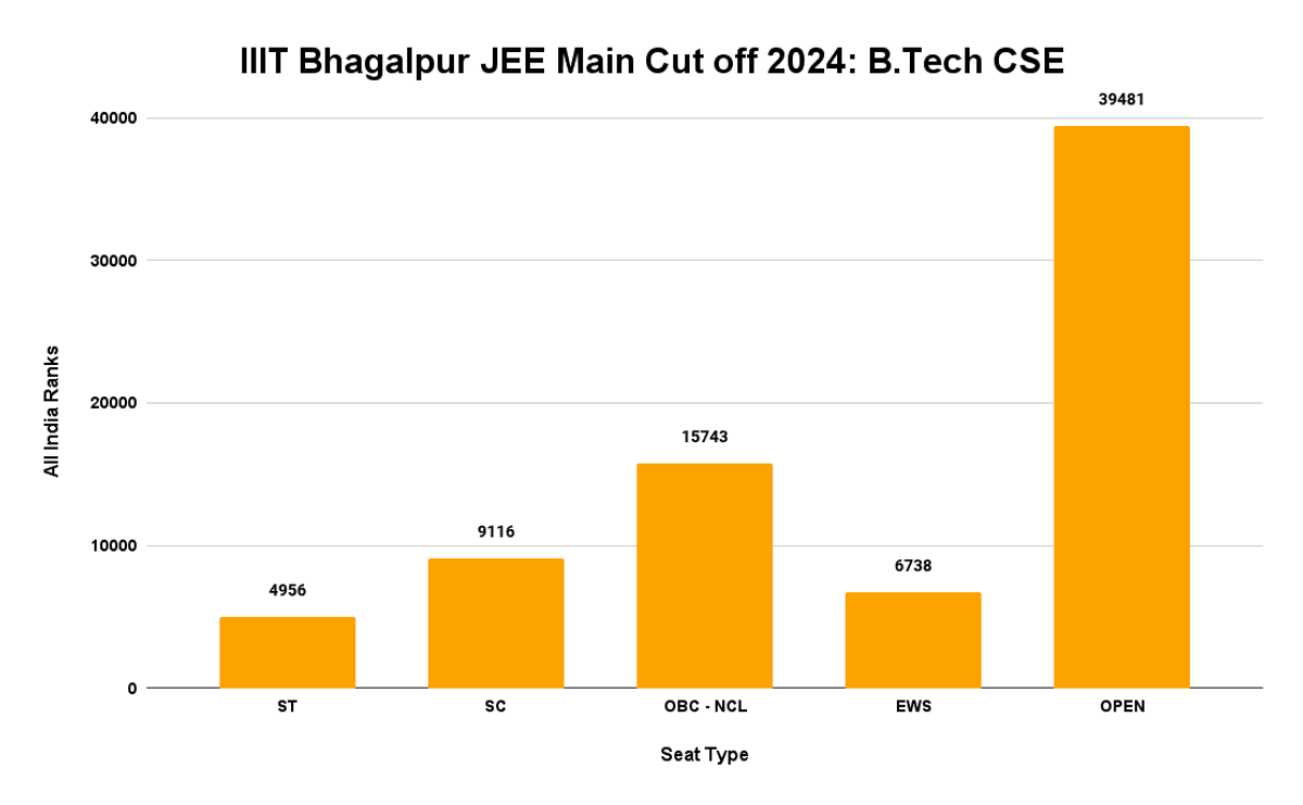 IIIT Bhagalpur JEE Main Cut off 2024_ B.Tech CSE