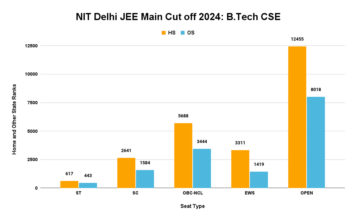 NIT Delhi JEE Main Cut off 2024_ B.Tech CSE