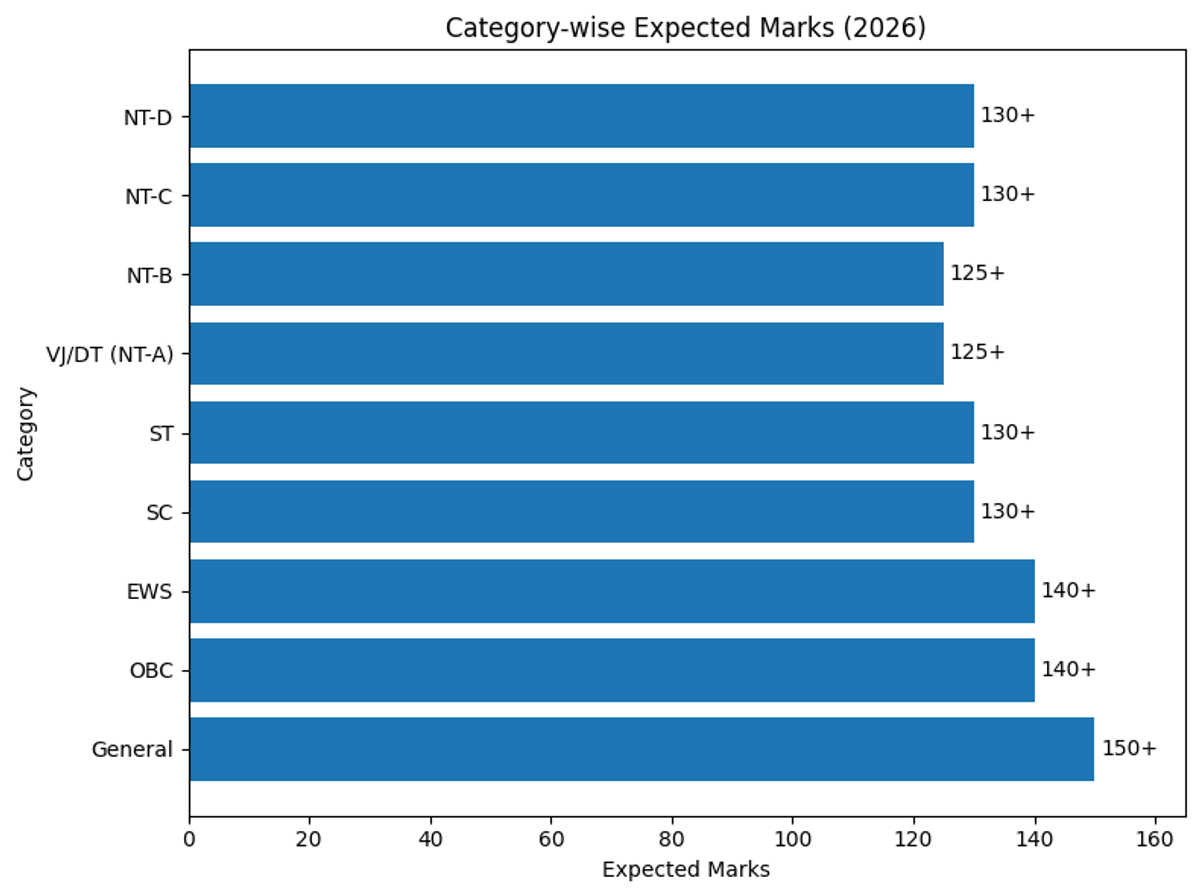 Safe Target Marks for 98 percentile in MHT CET