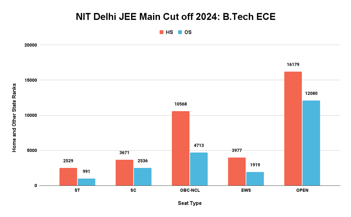 NIT Delhi JEE Main Cut off 2024: B.Tech ECE