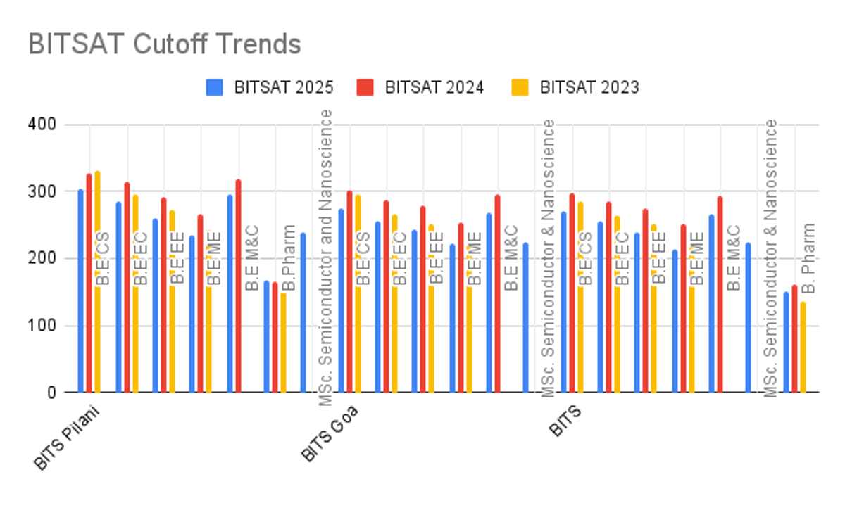 BITSAT Cutoff Trends (2023-2025)