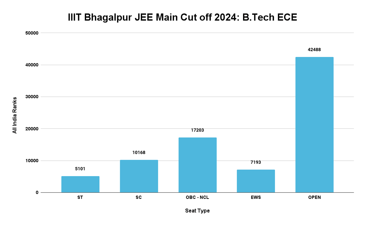 IIIT Bhagalpur JEE Main Cut off 2024_ B.Tech ECE