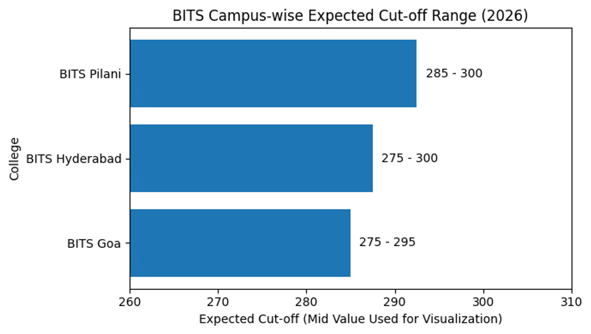 ECE Cut-off at Goa vs Hyderabad vs Pilani
