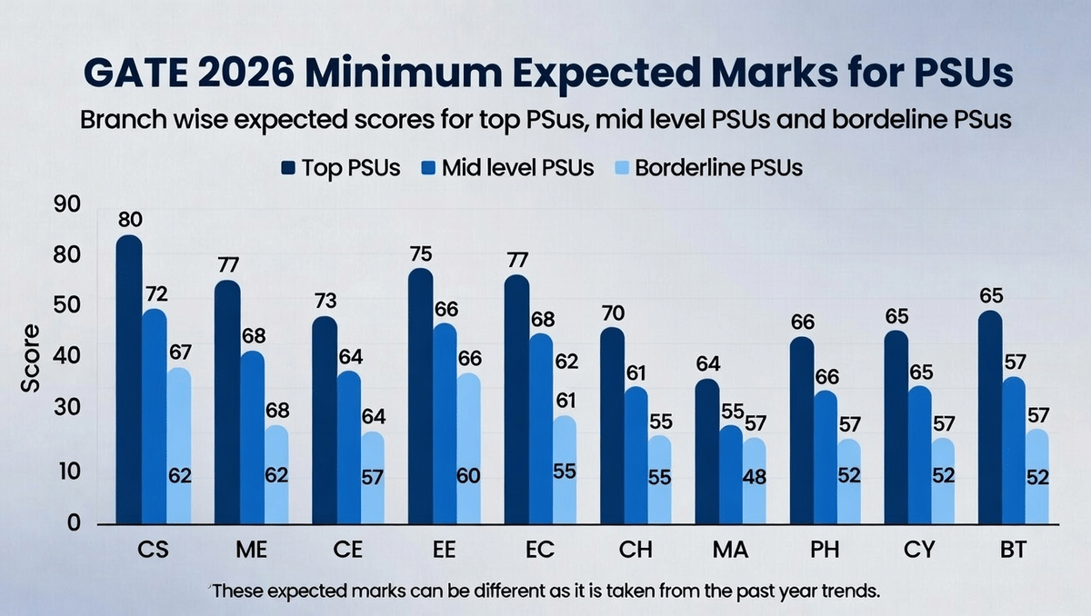 GATE 2026 Minimum Expected Marks for PSUs