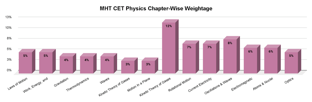 MHT CET Physics Chapter-Wise Weightage
