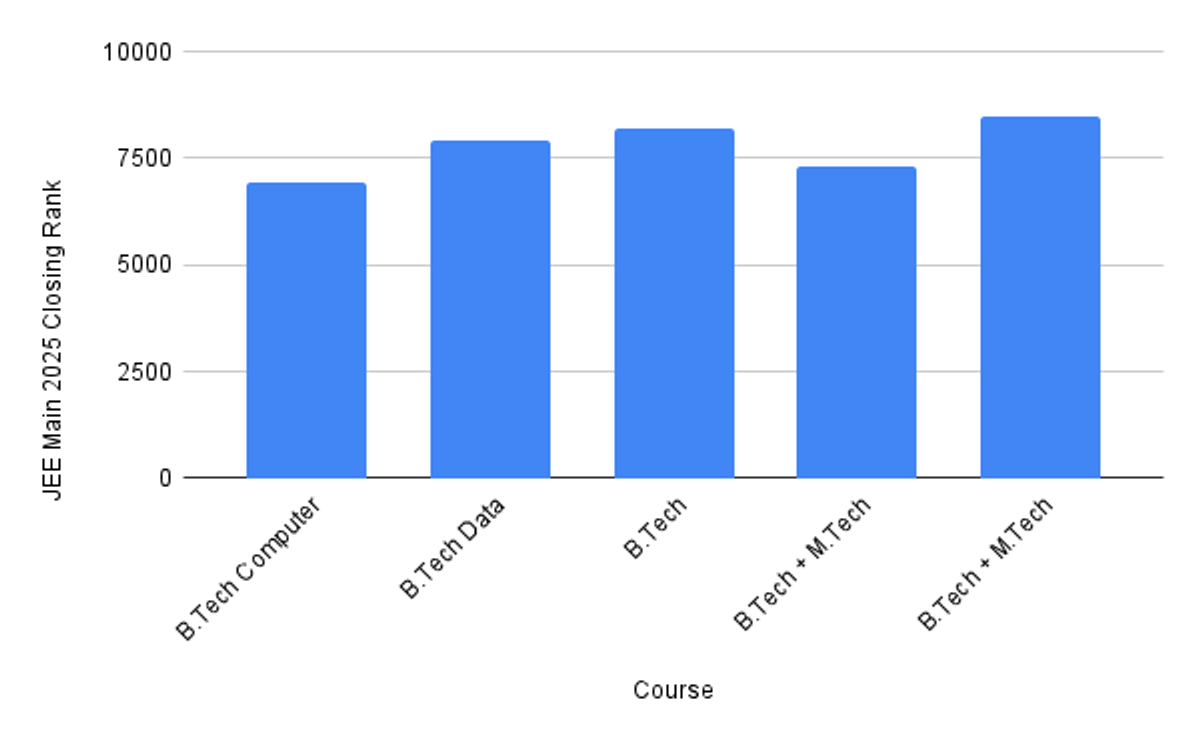 IIIT Bangalore 2026 Last Round Expected Cutoff Rank (General Category)