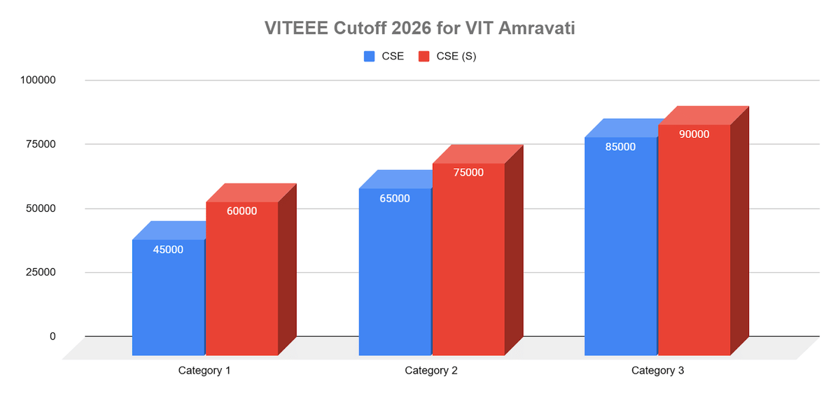 VITEEE Cutoff 2026 for VIT Amravati