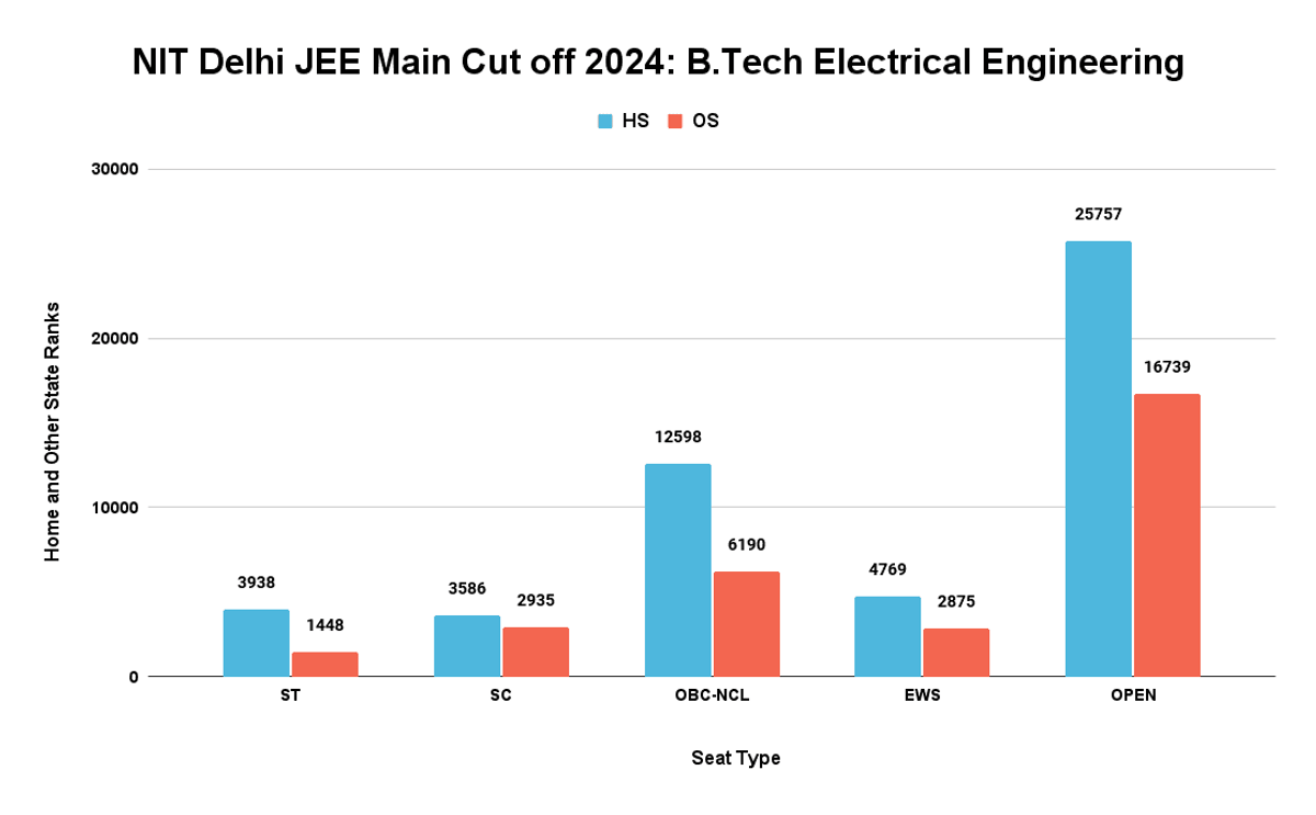 NIT Delhi JEE Main Cut off 2024: B.Tech Electrical Engineering