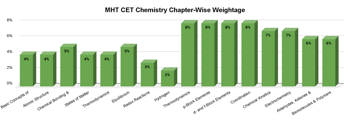 MHT CET Chemistry Chapter-Wise Weightage